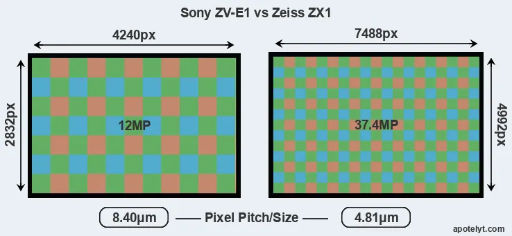 ZV-E1 versus ZX1 MP