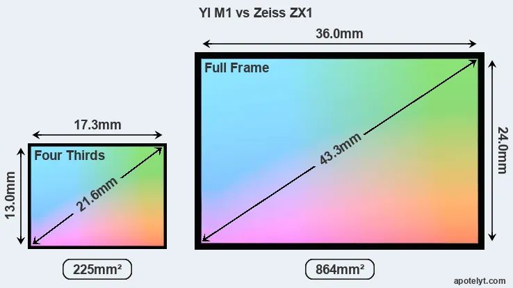 YI M1 and Zeiss ZX1 sensor measures